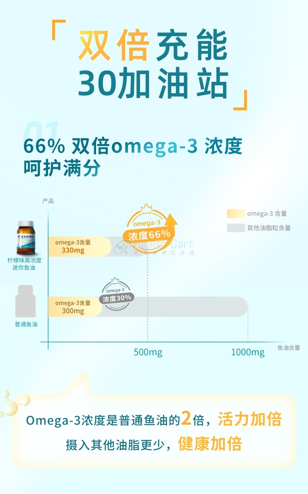 Blackmores 澳佳宝 无腥味迷你鱼油胶囊 400粒 - @blackmores odourless fish oil mini cap x 400 2018425153051 - 3 - Healthcart 网萃澳洲生活馆